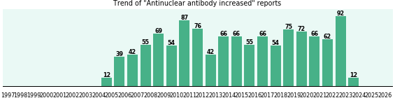Antinuclear antibody increased: 1,162 reports from FDA and social media. Antinuclear antibody increased: 1,162 reports.